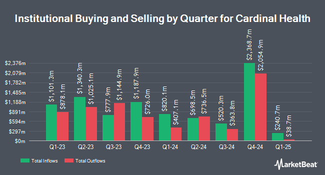 Institutional Ownership by Quarter for Cardinal Health (NYSE:CAH)