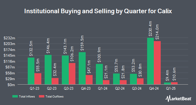 Institutional Ownership by Quarter for Calix (NYSE:CALX)