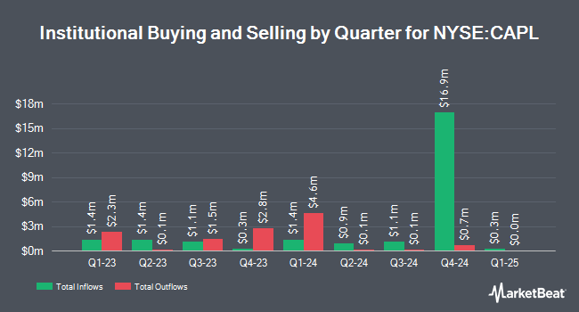 Institutional Ownership by Quarter for CrossAmerica Partners (NYSE:CAPL)