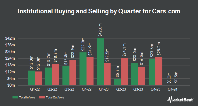 Institutional Ownership by Quarter for Cars.com (NYSE:CARS)