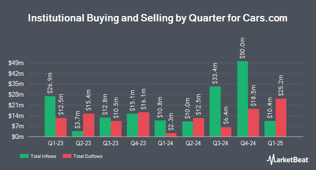 Institutional Ownership by Quarter for Cars.com (NYSE:CARS)