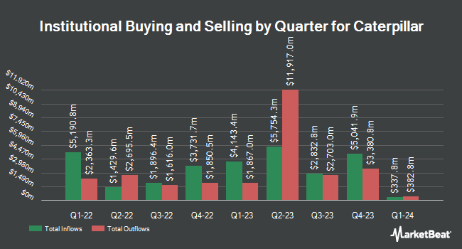 Institutional Ownership by Quarter for Caterpillar (NYSE: CAT)