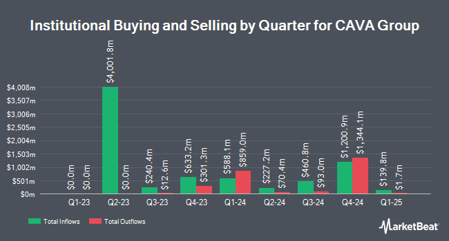 Institutional Ownership by Quarter for CAVA Group (NYSE:CAVA)