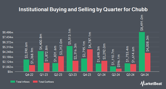 Institutional Ownership by Quarter for Chubb (NYSE:CB)