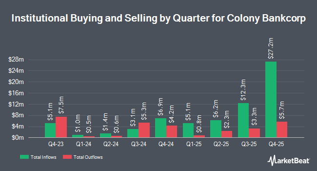 Institutional Ownership by Quarter for Colony Bankcorp (NYSE:CBAN)