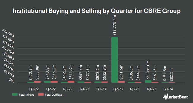 Institutional ownership by quarter for CBRE Group (NYSE: CBRE)