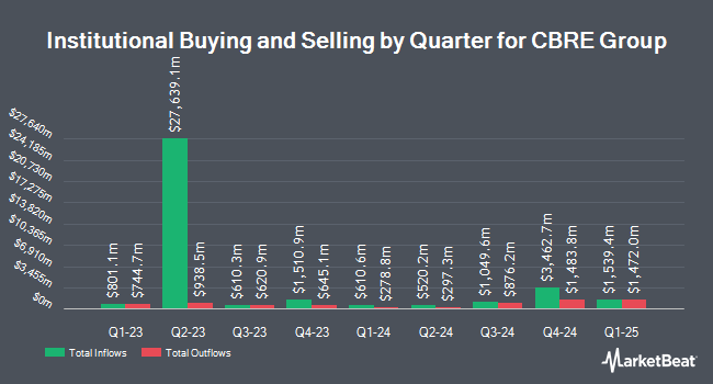 Institutional Ownership by Quarter for CBRE Group (NYSE:CBRE)