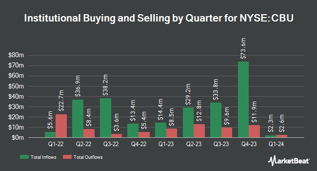 Institutional Ownership by Quarter for Community Bank System (NYSE:CBU)