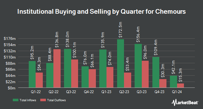 Institutional Ownership by Quarter for Chemours (NYSE:CC)