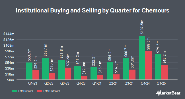 Institutional Ownership by Quarter for Chemours (NYSE:CC)