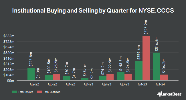 Institutional Ownership by Quarter for CCC Intelligent Solutions (NYSE:CCCS)