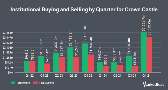 Institutional Ownership by Quarter for Crown Castle (NYSE:CCI)