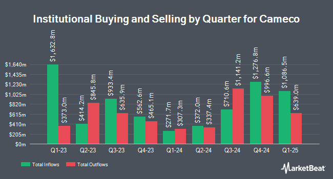 Institutional Ownership by Quarter for Cameco (NYSE:CCJ)