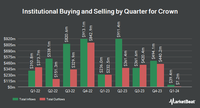 Institutional Ownership of Crown by Quarter (NYSE:CCK)