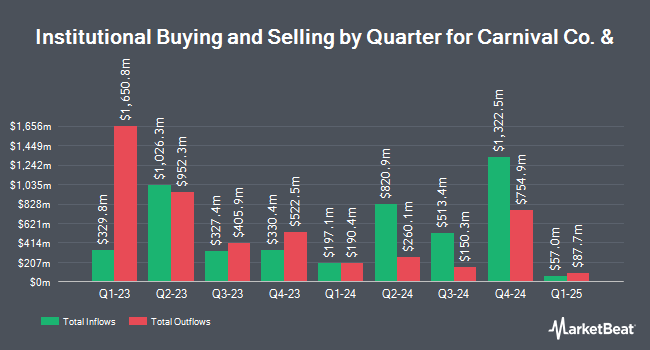 Institutional Ownership by Quarter for Carnival Co. & (NYSE:CCL)