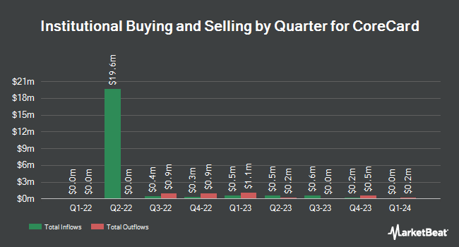 Institutional Ownership by Quarter for CoreCard (NYSE:CCRD)
