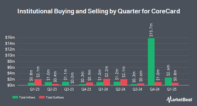 Institutional Ownership by Quarter for CoreCard (NYSE:CCRD)