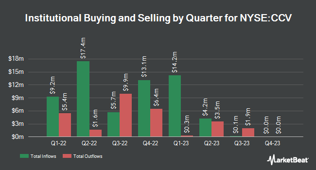 Institutional Ownership by Quarter for Churchill Capital Corp V (NYSE:CCV)