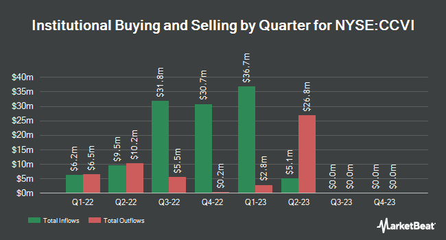 Institutional Ownership by Quarter for Churchill Capital Corp VI (NYSE:CCVI)