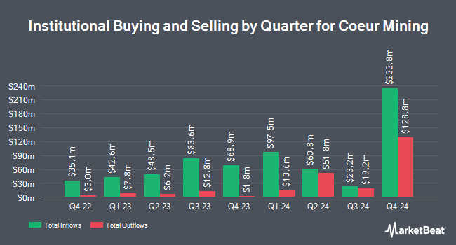 Institutional Ownership by Quarter for Coeur Mining (NYSE:CDE)