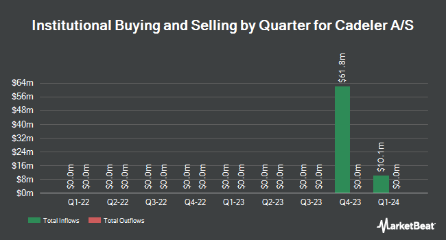 Institutional Ownership by Quarter for Cadeler A/S (NYSE:CDLR)