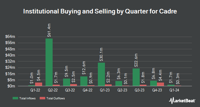 Institutional Ownership by Quarter for Cadre (NYSE:CDRE)