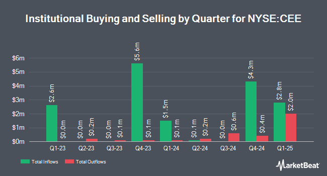 Institutional Ownership by Quarter for The Central and Eastern Europe Fund (NYSE:CEE)