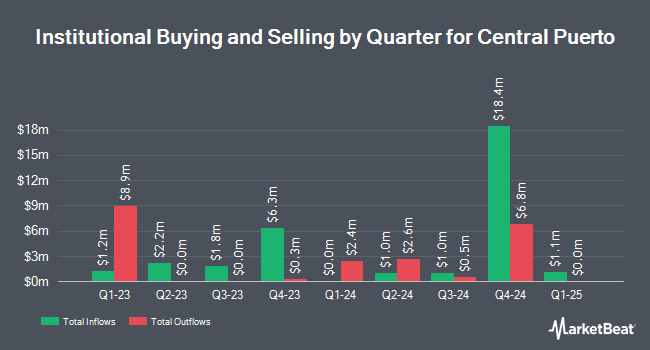 Institutional Ownership by Quarter for Central Puerto (NYSE:CEPU)