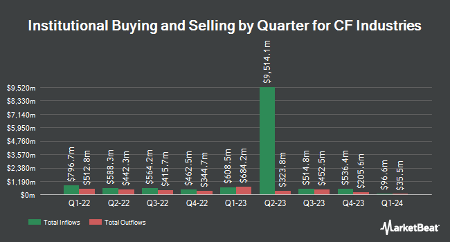 Quarterly Institutional Ownership of the CF Industry (NYSE:CF)