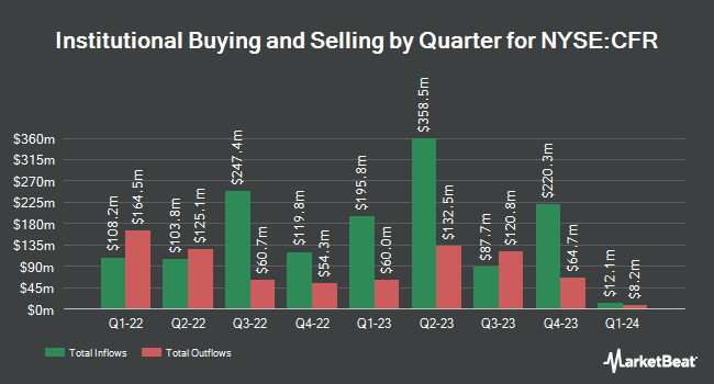 Institutional Ownership by Quarter for Cullen/Frost Bankers (NYSE:CFR)