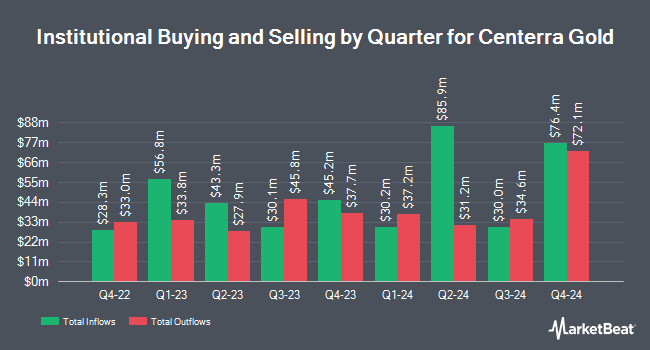 Institutional Ownership by Quarter for Centerra Gold (NYSE:CGAU)