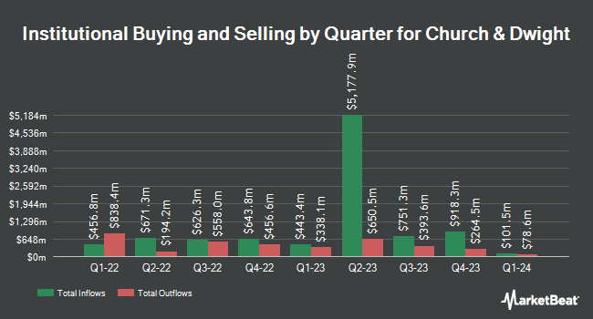 Institutional Ownership by Quarter for Church & Dwight (NYSE: CHD)