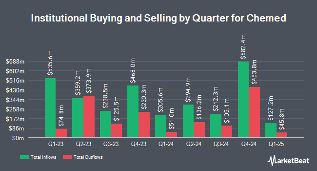 Institutional Ownership by Quarter for Chemed (NYSE:CHE)