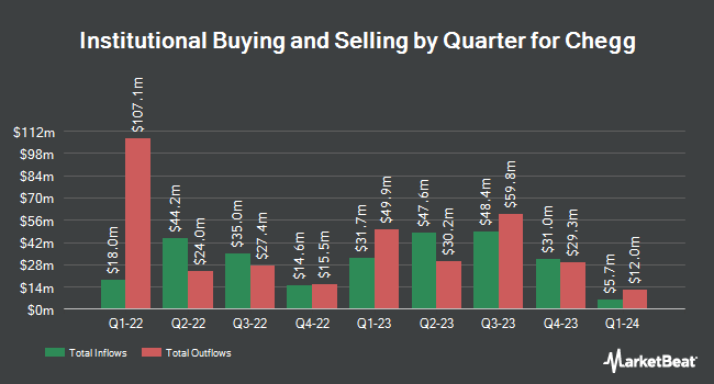 Institutional Ownership by Quarter for Chegg (NYSE:CHGG)