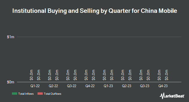   Institutional Ownership per quarter for China Mobile (Hong Kong) (NYSE: CHL) 