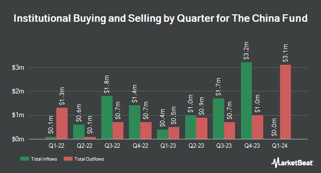 Institutional Ownership by Quarter for The China Fund (NYSE:CHN)