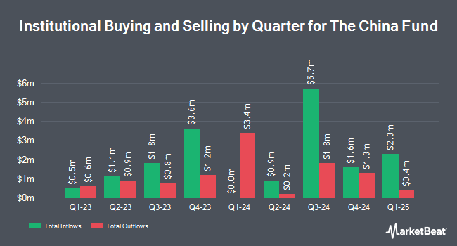 Institutional Ownership by Quarter for The China Fund (NYSE:CHN)