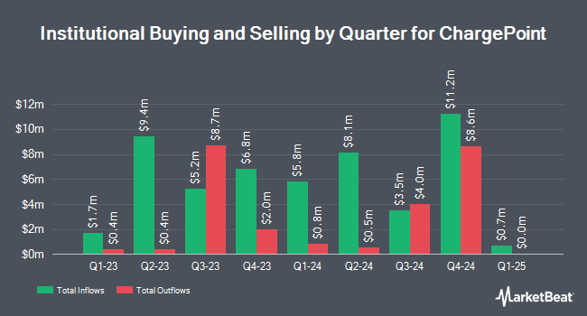 Institutional Ownership by Quarter for ChargePoint (NYSE:CHPT)