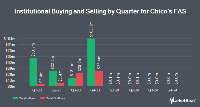 Institutional Ownership by Quarter for Chico's FAS (NYSE:CHS)