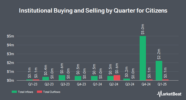 Institutional Ownership by Quarter for Citizens (NYSE:CIA)