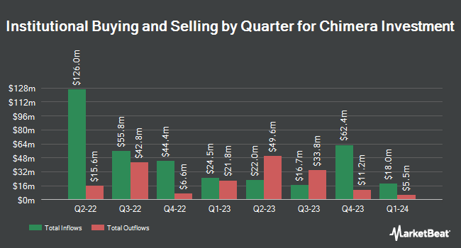 Institutional Ownership by Quarter for Chimera Investment (NYSE:CIM)