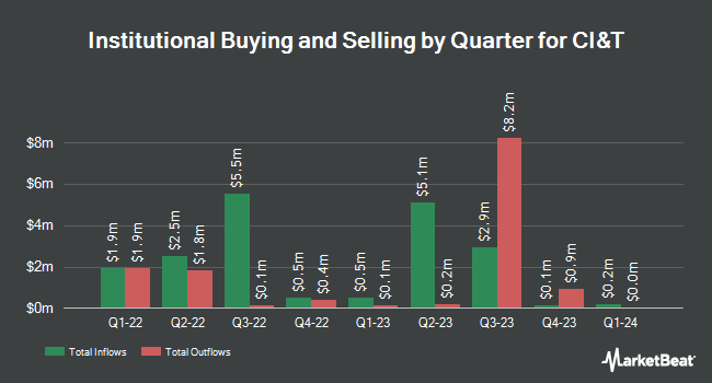Institutional Ownership by Quarter for CI&T (NYSE:CINT)