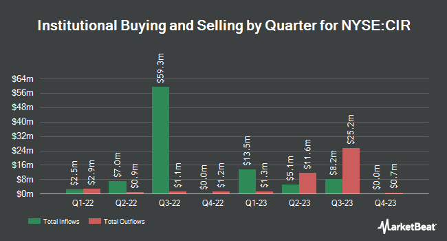 Institutional Ownership by Quarter for CIRCOR International (NYSE:CIR)