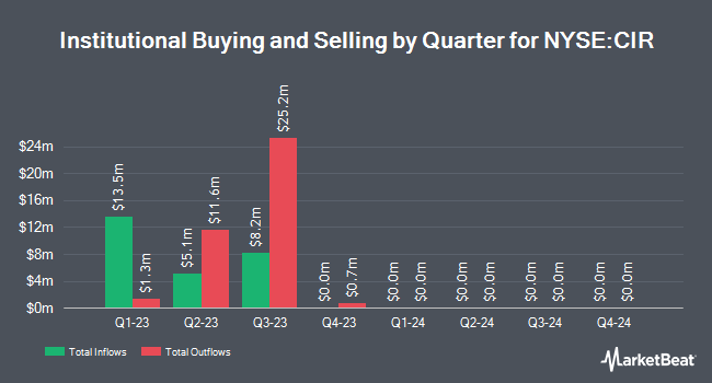 Institutional Ownership by Quarter for CIRCOR International (NYSE:CIR)