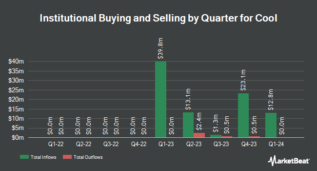 Institutional Ownership by Quarter for Cool (NYSE:CLCO)