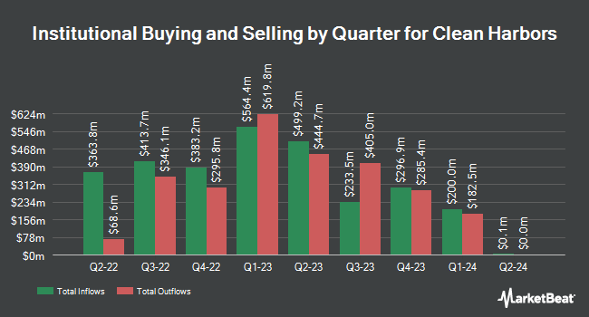 Institutional Ownership by Quarter for Clean Harbors (NYSE:CLH)