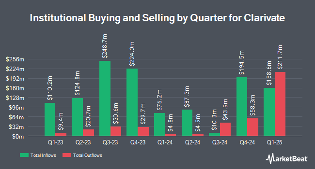 Institutional Ownership by Quarter for Clarivate (NYSE:CLVT)