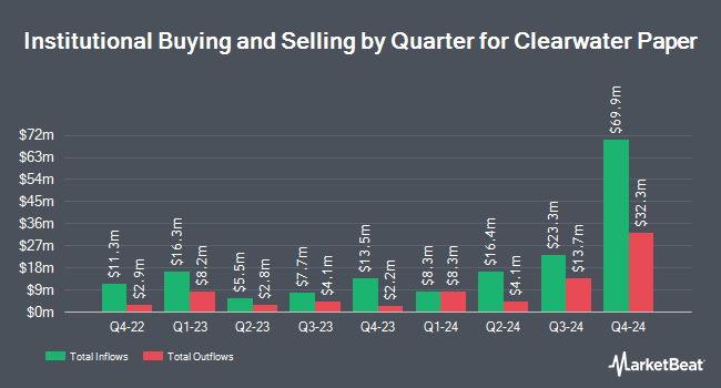 Institutional Ownership by Quarter for Clearwater Paper (NYSE:CLW)