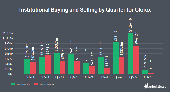 Institutional Ownership by Quarter for Clorox (NYSE:CLX)