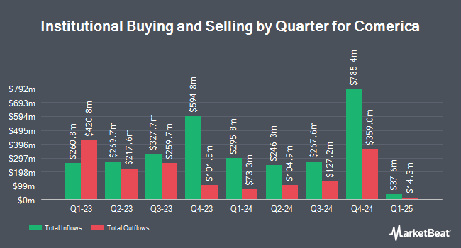 Institutional Ownership by Quarter for Comerica (NYSE:CMA)